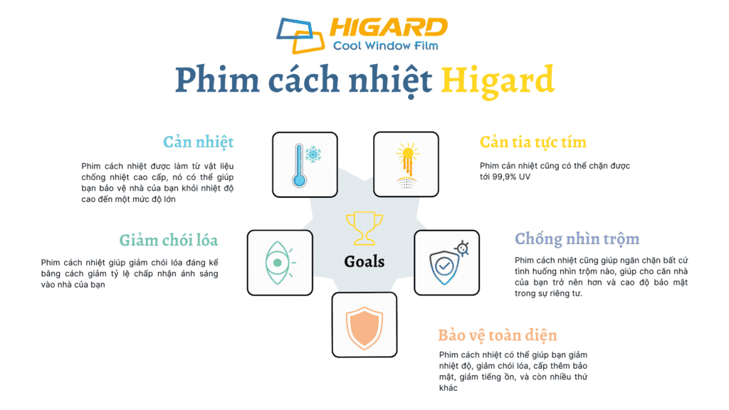 Lợi ích phim cách nhiệt Higard