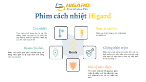 Lợi ích phim cách nhiệt Higard