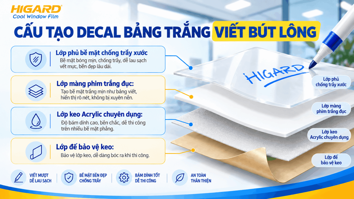 DECAL BẢNG TRẮNG VIẾT BÚT LÔNG HIGARD CAO CẤP - LAU SẠCH, KO ĐỂ LẠI VẾT 5 Cấu tạo decal bảng trắng viết bút lông Higard gồm 4 lớp: lớp phủ chống trầy xước, màng phim trắng đục, keo Acrylic chuyên dụng và lớp đế bảo vệ keo.
