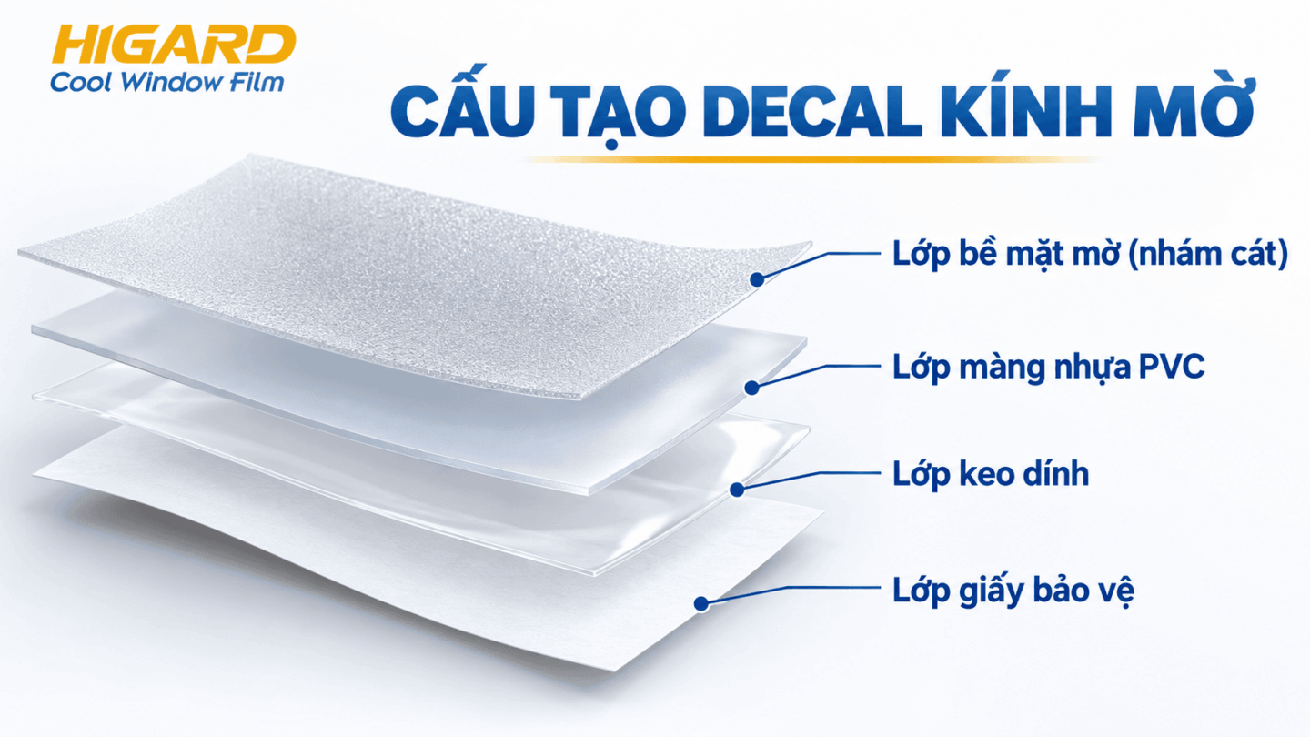 Cấu tạo decal dán kính mờ Higard gồm lớp giấy bảo vệ, keo dính, màng PVC và bề mặt mờ nhám cát