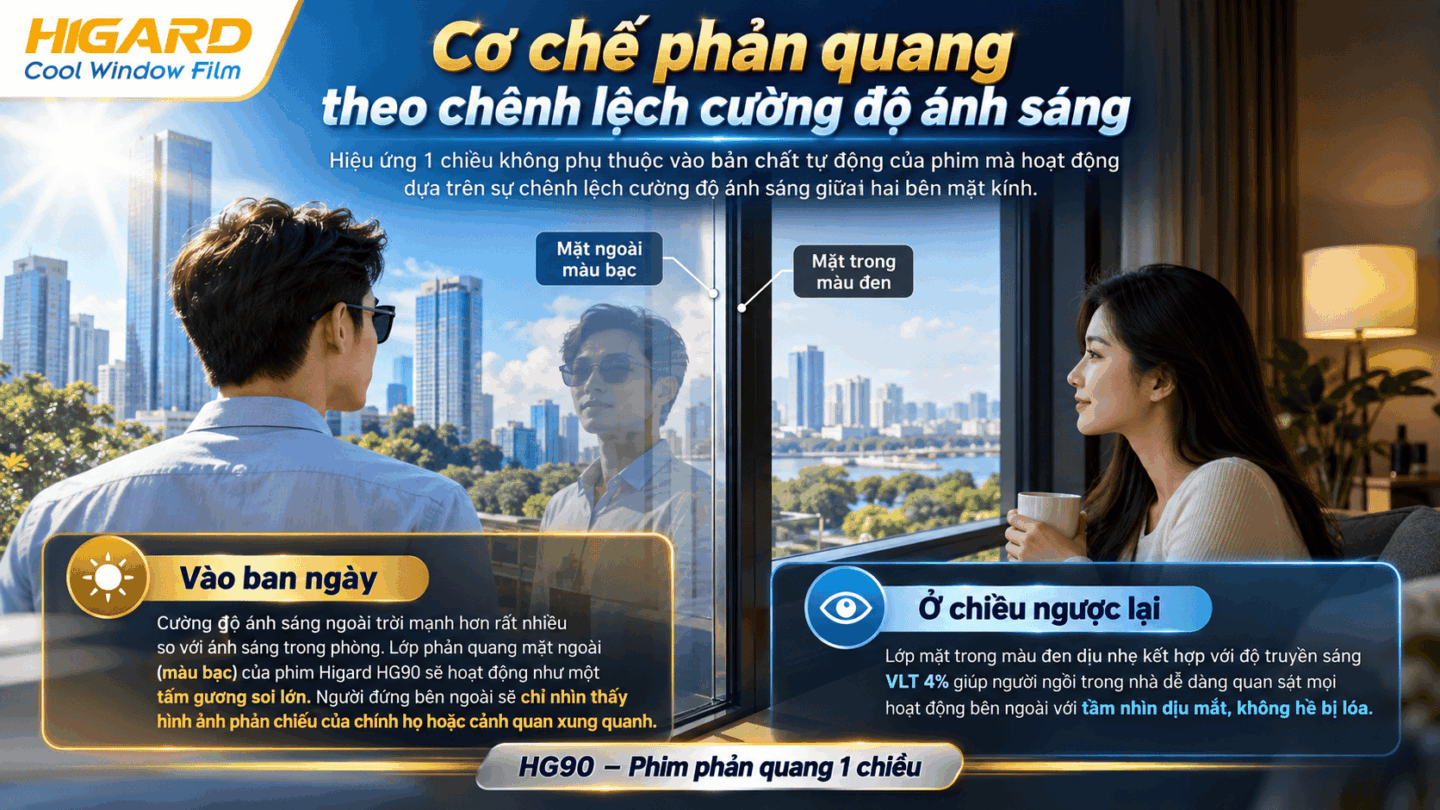 Cơ chế phản quang theo chênh lệch cường độ ánh sáng của phim dán kính 1 chiều Higard HG90