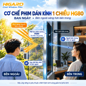Sơ đồ cơ chế phản quang một chiều của phim Higard HG80 khi bên ngoài sáng hơn bên trong