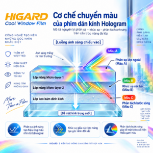 Phim Dán Kính Đổi Màu Hologram - Trang Trí kính Đỉnh Cao 13 Cơ chế chuyển sắc của phim dán kính đổi màu Hologram DE15F, DE16F HIGARD theo ánh sáng và góc nhìn