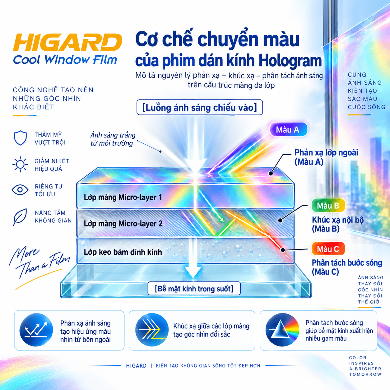 Phim Dán Kính Đổi Màu Hologram - Trang Trí kính Đỉnh Cao 7 Cơ chế chuyển sắc của phim dán kính đổi màu Hologram DE15F, DE16F HIGARD theo ánh sáng và góc nhìn