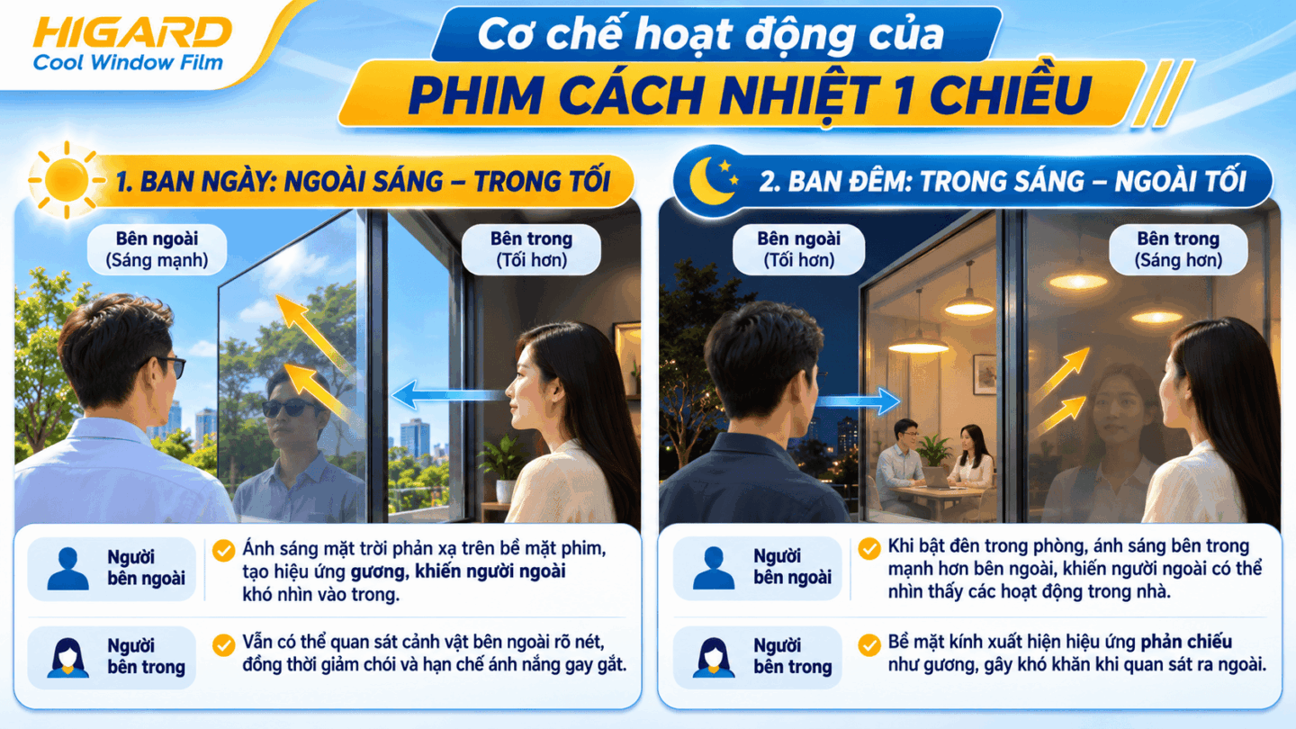 Cơ chế hoạt động của phim dán kính 1 chiều vào ban ngày chống nhìn trộm